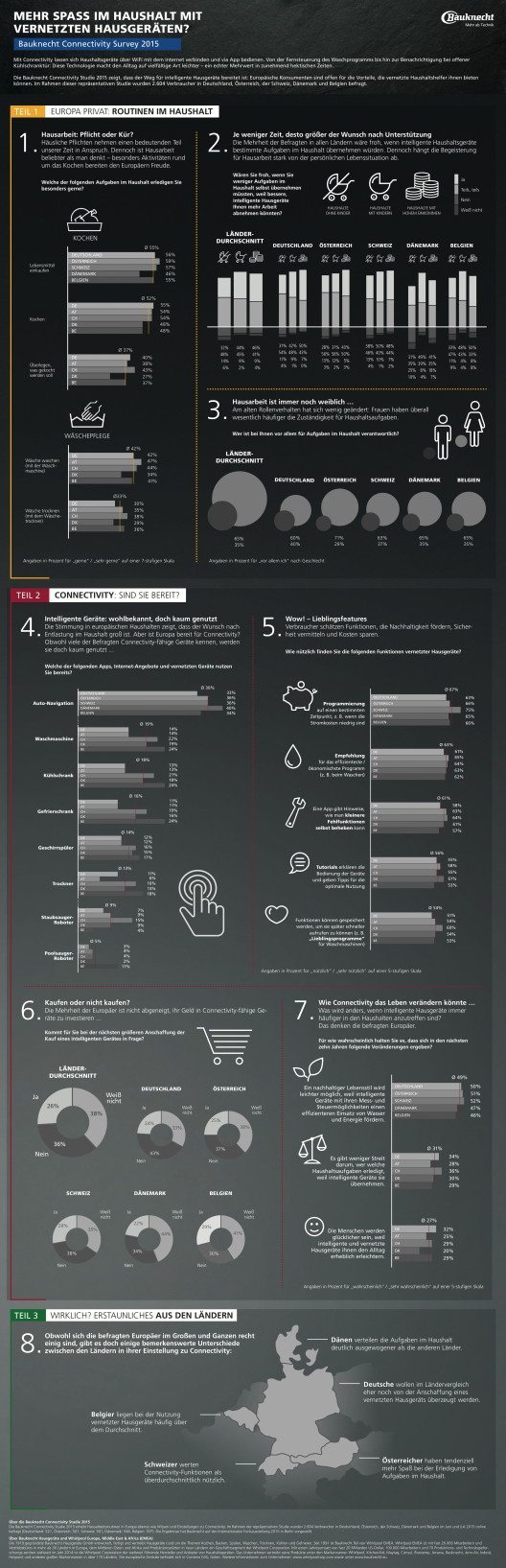 Bauknecht Connectivity Studie 2015 (Quelle: obs/Bauknecht Europe)