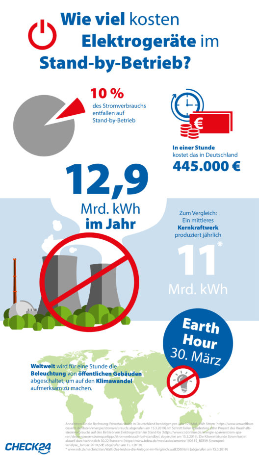 Elektrogeräte im Stand-by kosten knapp 445'000 Euro pro Stunde (Grafik: obs/CHECK24)